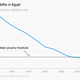 A line graph showing water availability in Egypt. It has steadily decreased from 5,000 cubic meters per captia per year in 1900 to 500 cubic meters in 2020.